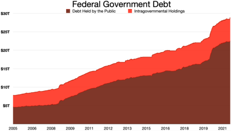 The government owes itself about 28 trillion dollars and owes the public about 23 trillion dollars in 2021. 